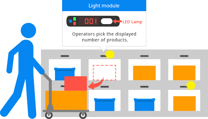 Pick to Light System